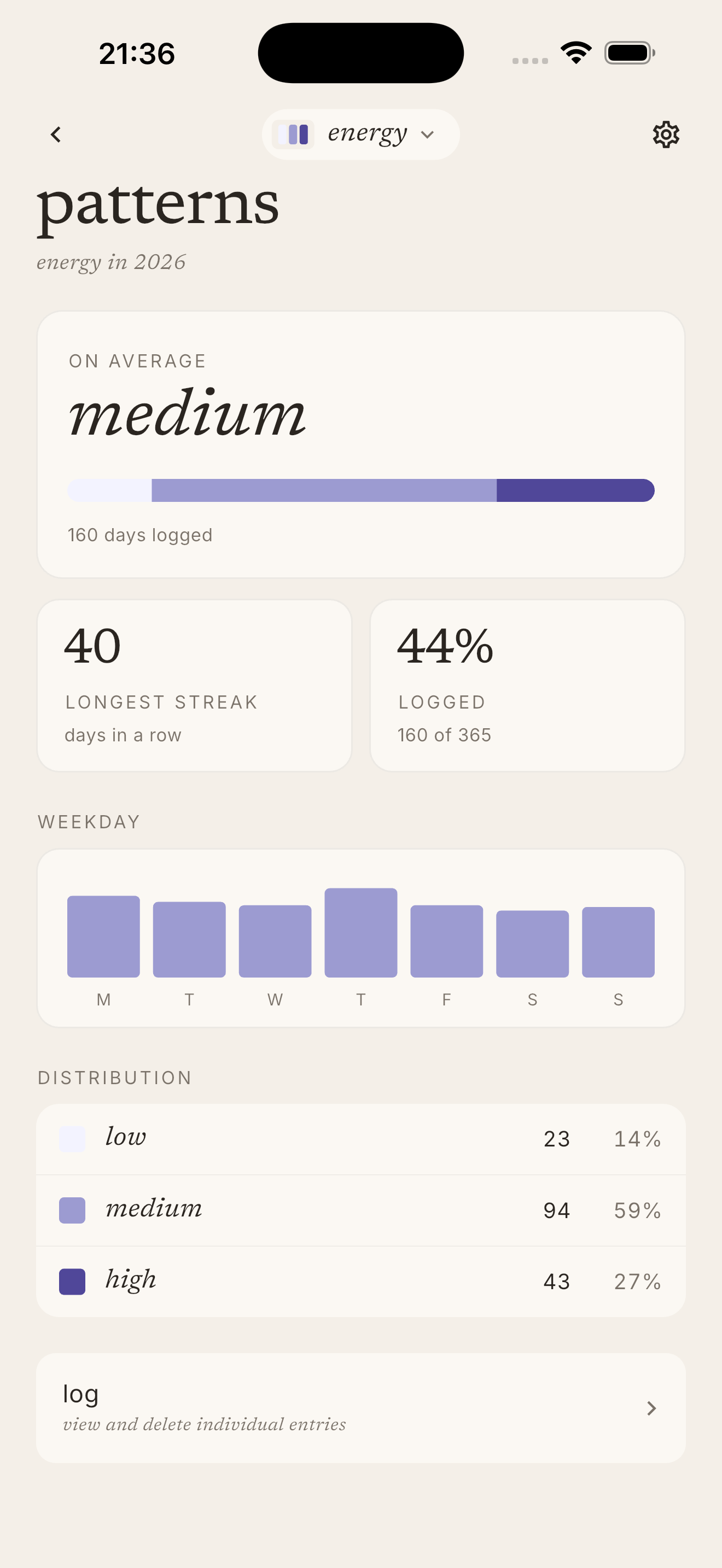 Patterns screen — on-average value, longest streak, weekday rhythm, value distribution